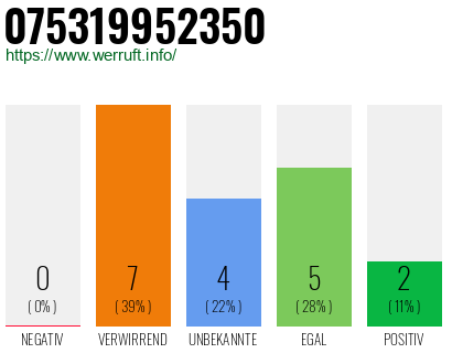 Rufnummer 075319952350 Telefonnummer 075319952350