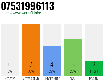 Rufnummer 07531996113 Telefonnummer 07531996113