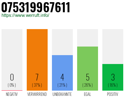 Rufnummer 075319967611 Telefonnummer 075319967611