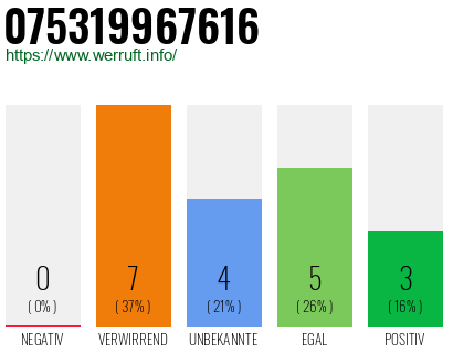 Rufnummer 075319967616 Telefonnummer 075319967616