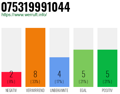Rufnummer 075319991044 Telefonnummer 075319991044
