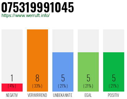 Rufnummer 075319991045 Telefonnummer 075319991045