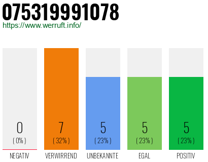 Rufnummer 075319991078 Telefonnummer 075319991078
