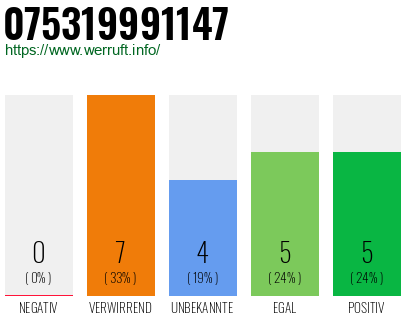 Rufnummer 075319991147 Telefonnummer 075319991147