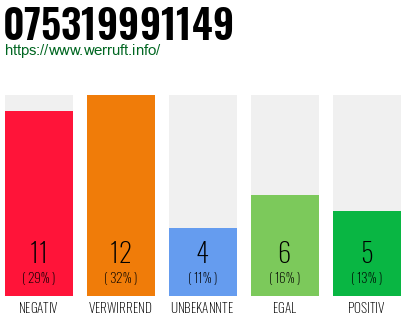 Rufnummer 075319991149 Telefonnummer 075319991149