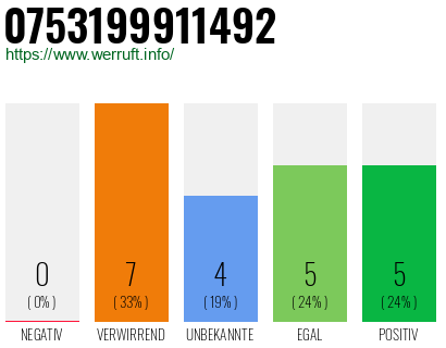 Rufnummer 0753199911492 Telefonnummer 0753199911492