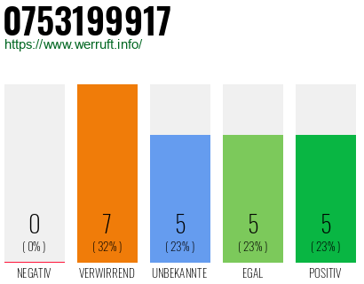 Rufnummer 0753199917 Telefonnummer 0753199917