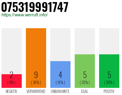 Rufnummer 075319991747 Telefonnummer 075319991747