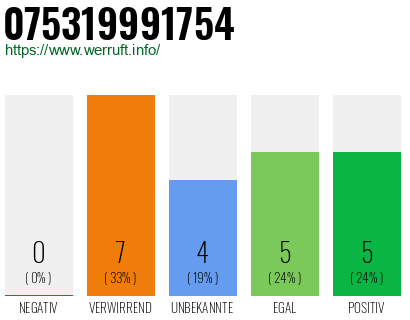 Rufnummer 075319991754 Telefonnummer 075319991754