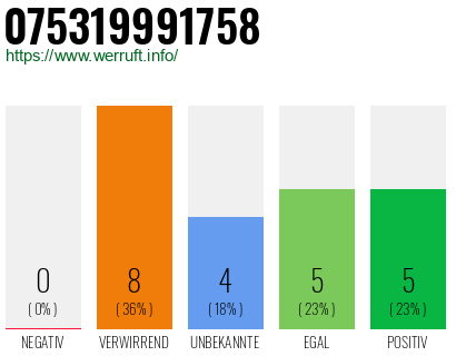 Rufnummer 075319991758 Telefonnummer 075319991758