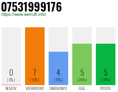 Rufnummer 07531999176 Telefonnummer 07531999176