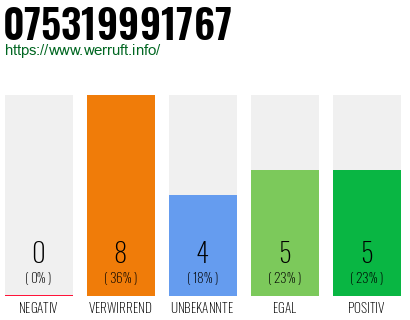Rufnummer 075319991767 Telefonnummer 075319991767