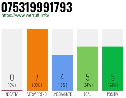 Rufnummer 075319991793 Telefonnummer 075319991793