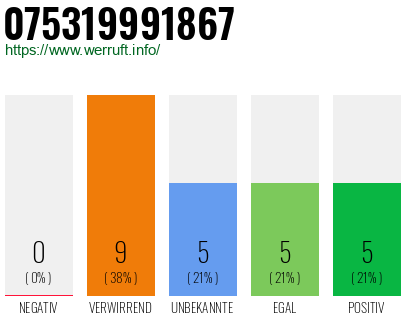 Rufnummer 075319991867 Telefonnummer 075319991867