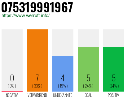 Rufnummer 075319991967 Telefonnummer 075319991967