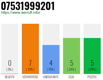 Rufnummer 07531999201 Telefonnummer 07531999201