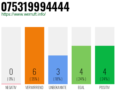Telefonnummer 075319994444