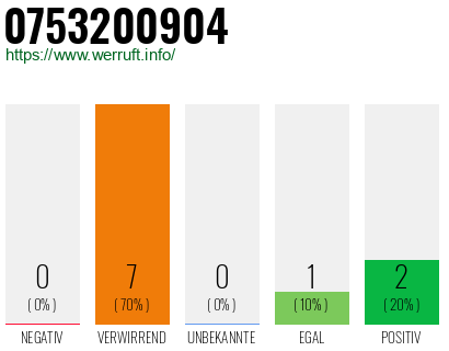 Rufnummer 0753200904 Telefonnummer 0753200904