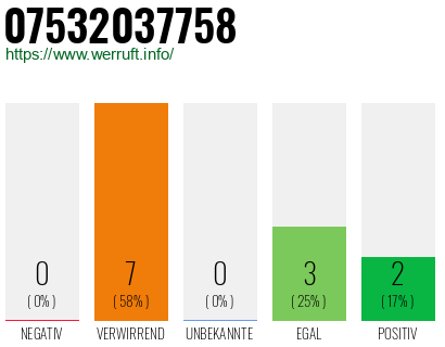 Rufnummer 07532037758 Telefonnummer 07532037758