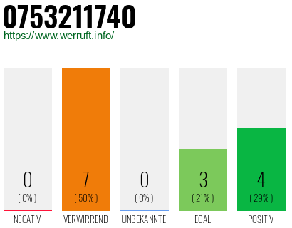Rufnummer 0753211740 Telefonnummer 0753211740