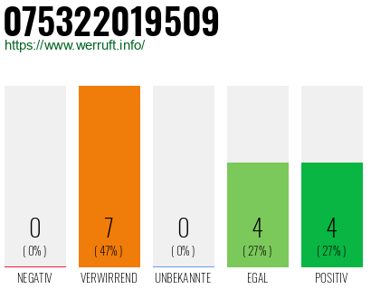 Rufnummer 075322019509 Telefonnummer 075322019509
