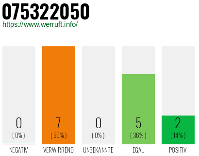 Rufnummer 075322050 Telefonnummer 075322050