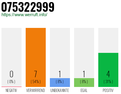Rufnummer 075322999 Telefonnummer 075322999