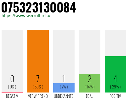 Rufnummer 075323130084 Telefonnummer 075323130084
