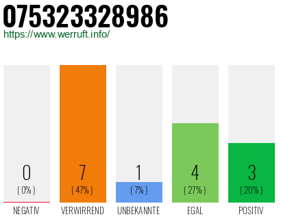 Rufnummer 075323328986 Telefonnummer 075323328986