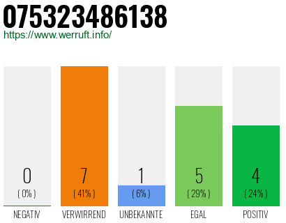 Rufnummer 075323486138 Telefonnummer 075323486138