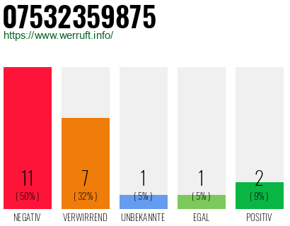 Rufnummer 07532359875 Telefonnummer 07532359875