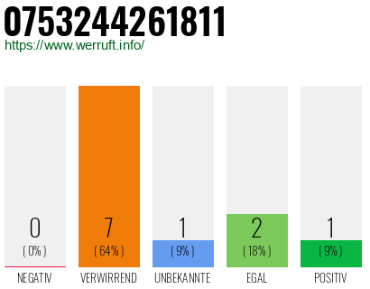 Rufnummer 0753244261811 Telefonnummer 0753244261811