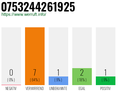 Rufnummer 0753244261925 Telefonnummer 0753244261925