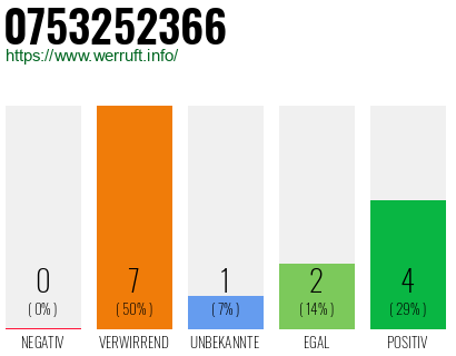 Rufnummer 0753252366 Telefonnummer 0753252366