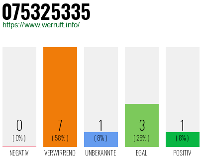 Rufnummer 075325335 Telefonnummer 075325335