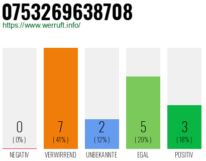Rufnummer 0753269638708 Telefonnummer 0753269638708