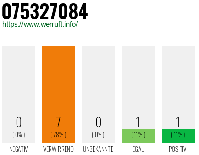 Rufnummer 075327084 Telefonnummer 075327084