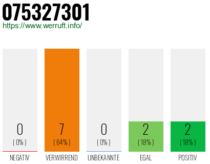 Rufnummer 075327301 Telefonnummer 075327301