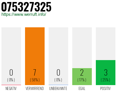 Rufnummer 075327325 Telefonnummer 075327325