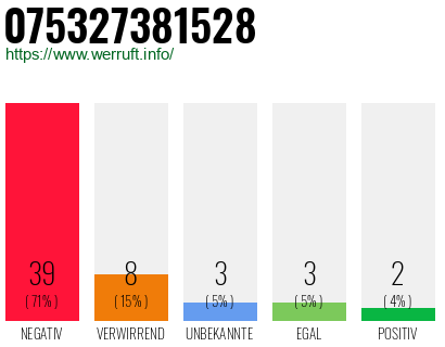 Rufnummer 075327381528 Telefonnummer 075327381528