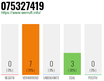 Rufnummer 075327419 Telefonnummer 075327419