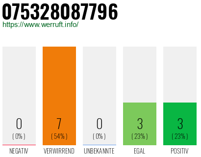 Rufnummer 075328087796 Telefonnummer 075328087796