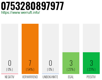 Rufnummer 0753280897977 Telefonnummer 0753280897977