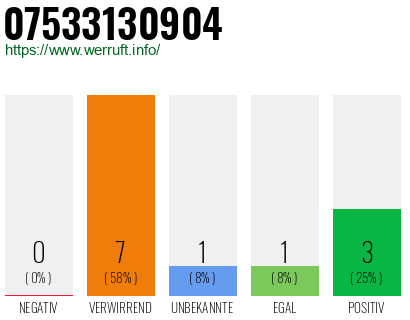 Rufnummer 07533130904 Telefonnummer 07533130904