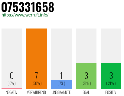 Rufnummer 075331658 Telefonnummer 075331658