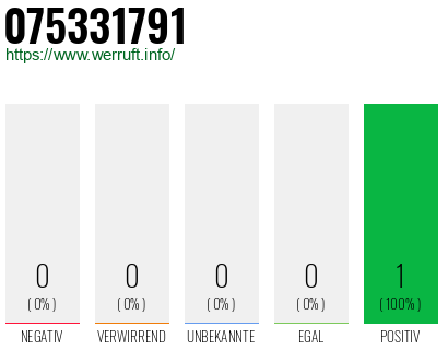Rufnummer 075331791 Telefonnummer 075331791
