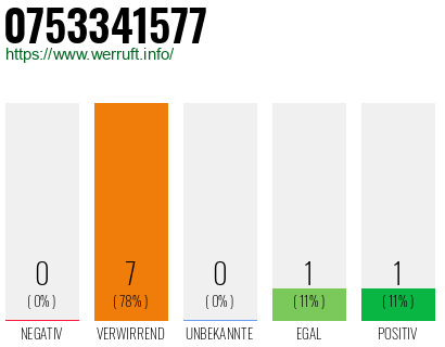 Rufnummer 0753341577 Telefonnummer 0753341577