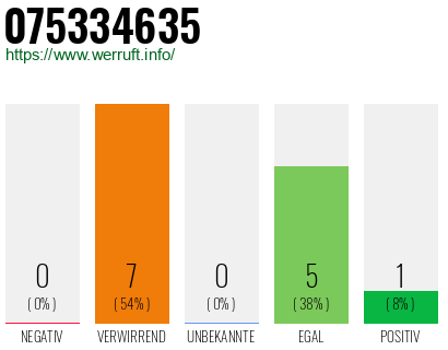 Rufnummer 075334635 Telefonnummer 075334635