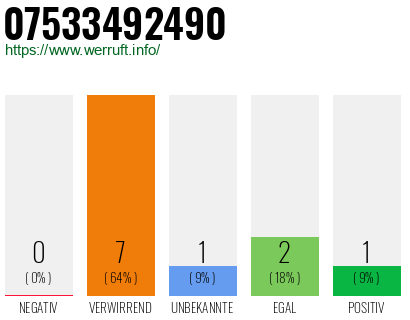 Rufnummer 07533492490 Telefonnummer 07533492490