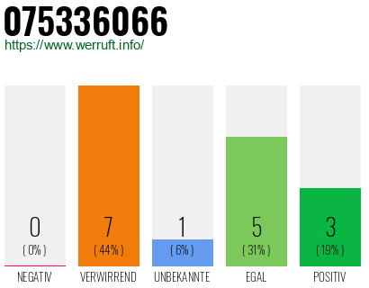 Rufnummer 075336066 Telefonnummer 075336066